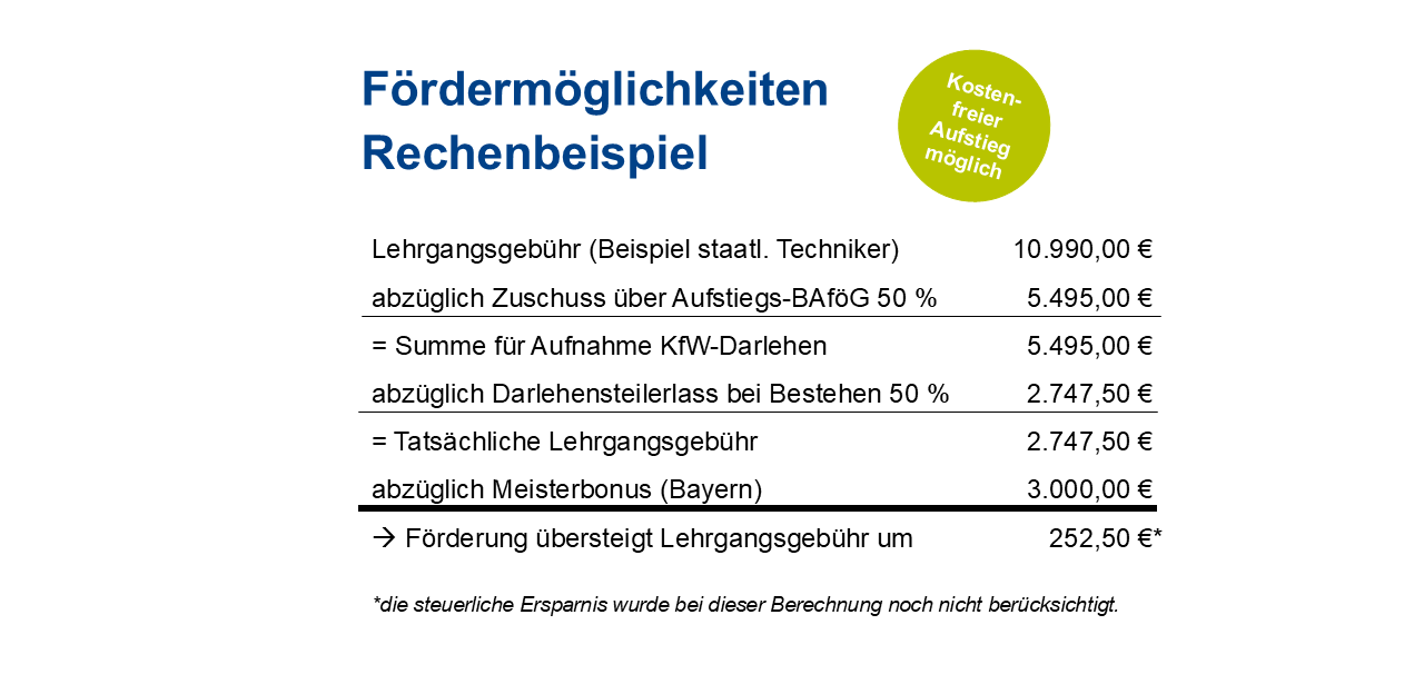 Rechenbeispiel Fördermöglichkeiten 