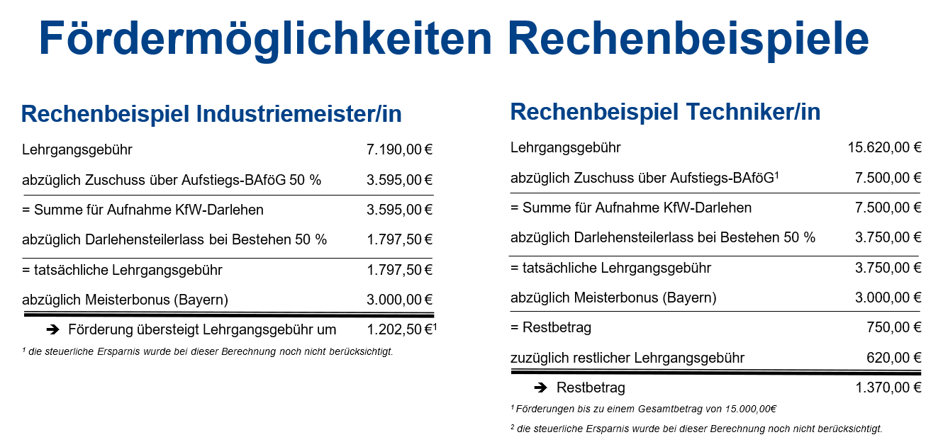 Rechenbeispiel Fördermöglichkeiten 